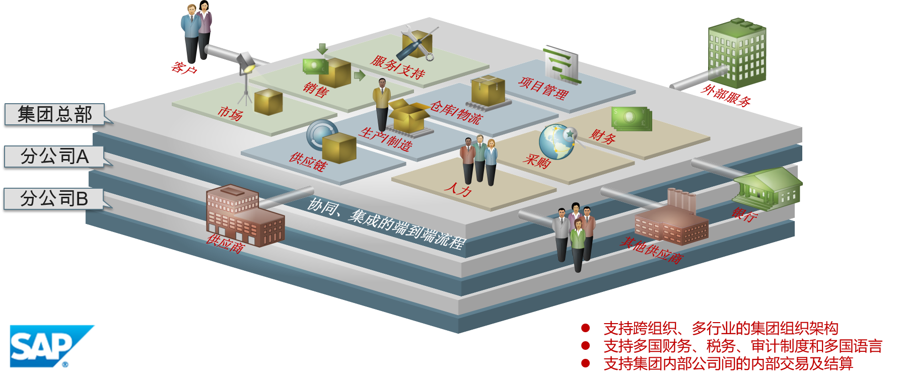 SAP 熔煉鑄造ERP系統架構圖